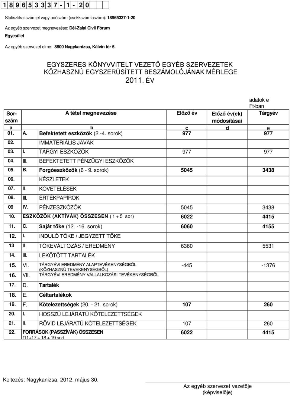 ÉV adatok e Ft-ban Sorszám A tétel megnevezése Előző év Előző év(ek) Tárgyév módosításai a b c d e 01. A. Befektetett eszközök (2.-4. sorok) 977 977 02. IMMATERIÁLIS JAVAK 03. I. TÁRGYI ESZKÖZÖK 977 977 04.