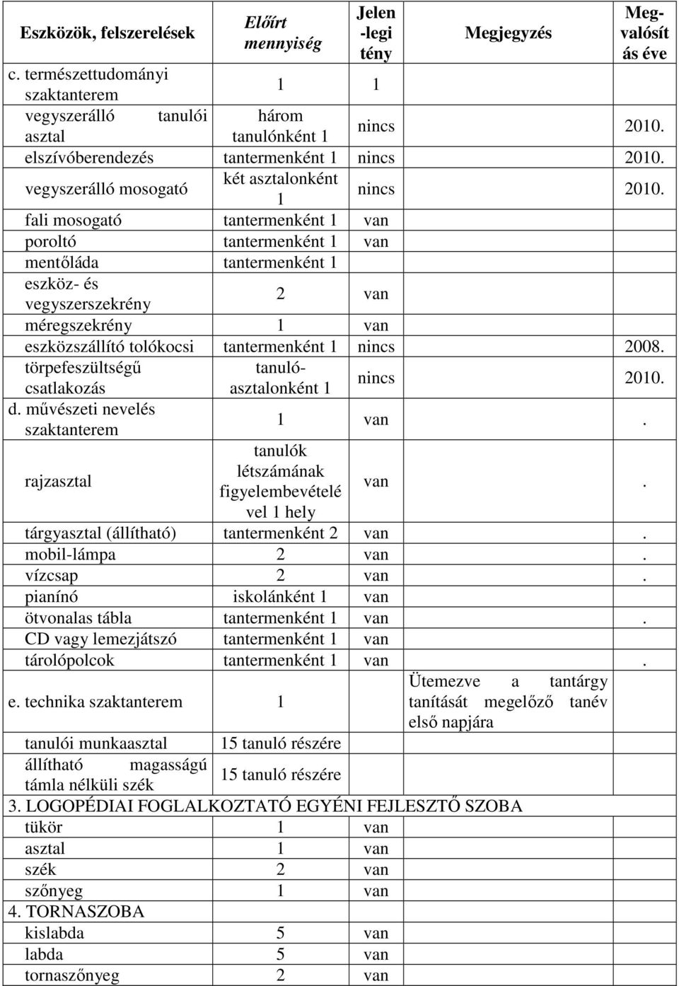 fali mosogató tantermenként 1 poroltó tantermenként 1 mentőláda tantermenként 1 eszköz- és vegyszerszekrény 2 méregszekrény 1 eszközszállító tolókocsi tantermenként 1 nincs 2008.