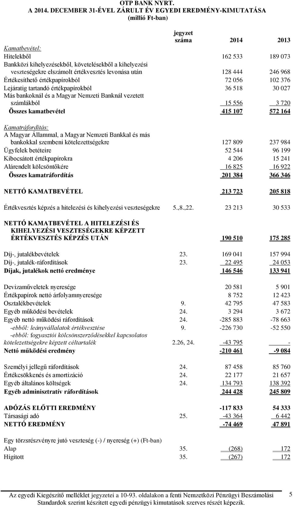 elszámolt értékvesztés levonása után 128 444 246 968 Értékesíthető értékpapírokból 72 056 102 376 Lejáratig tartandó értékpapírokból 36 518 30 027 Más bankoknál és a Magyar Nemzeti Banknál vezetett