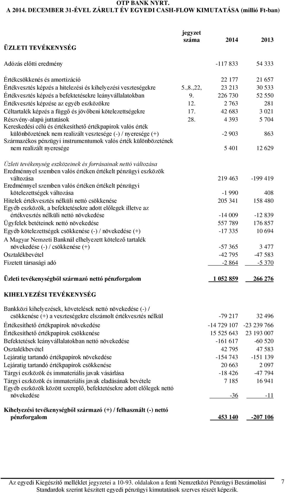 képzés a hitelezési és kihelyezési veszteségekre 5.,8.,22, 23 213 30 533 Értékvesztés képzés a befektetésekre leányvállalatokban 9. 226 730 52 550 Értékvesztés képzése az egyéb eszközökre 12.