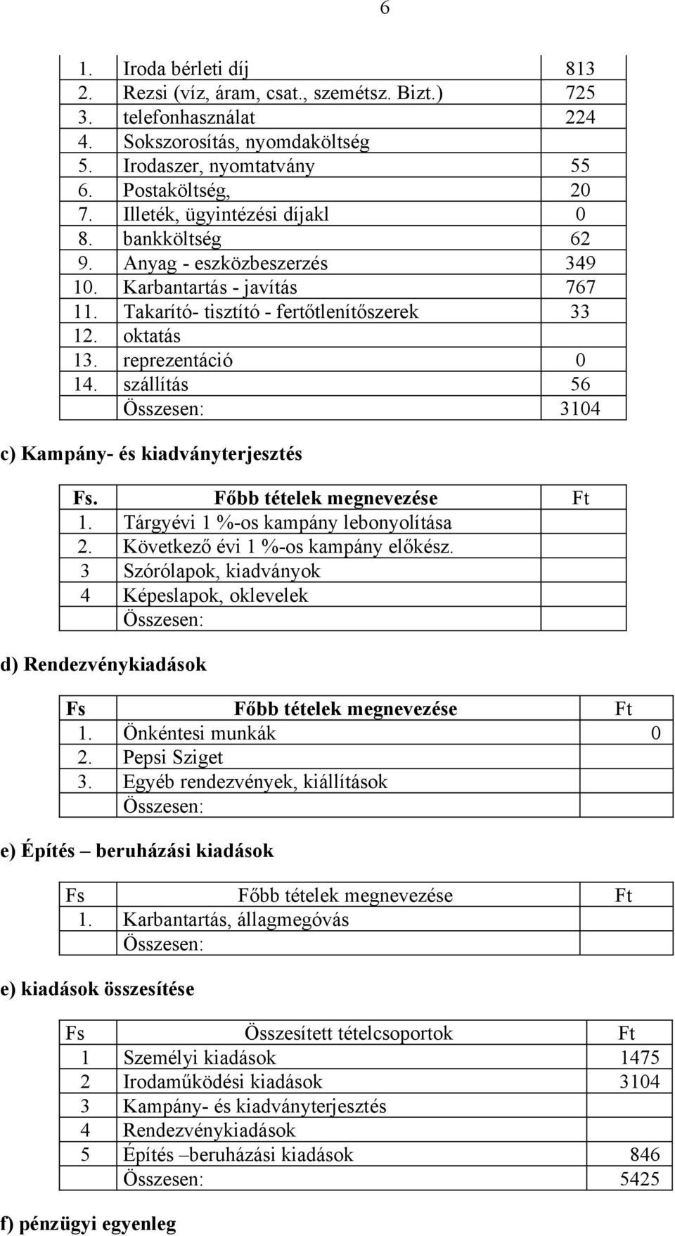 szállítás 56 Összesen: 3104 c) Kampány- és kiadványterjesztés Fs. Főbb tételek megnevezése Ft 1. Tárgyévi 1 %-os kampány lebonyolítása 2. Következő évi 1 %-os kampány előkész.