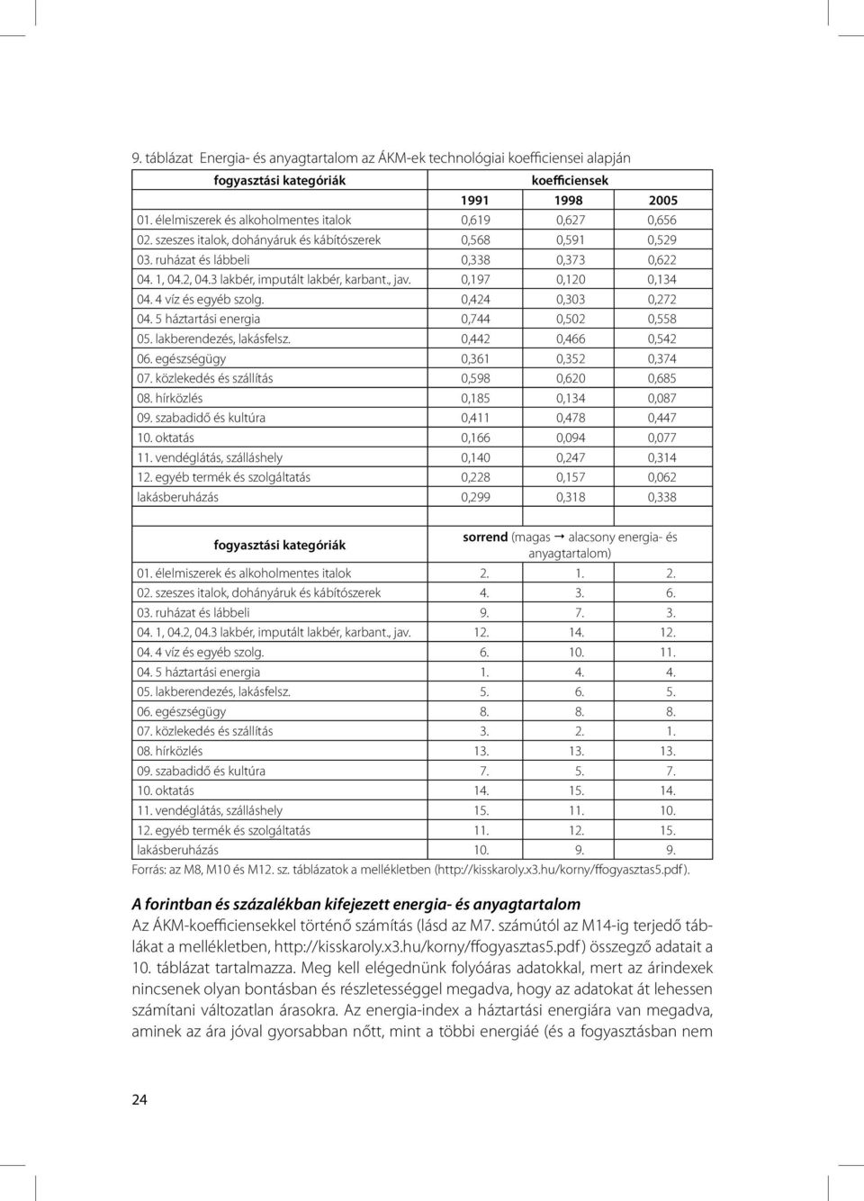 4 víz és egyéb szolg. 0,424 0,303 0,272 04. 5 háztartási energia 0,744 0,502 0,558 05. lakberendezés, lakásfelsz. 0,442 0,466 0,542 06. egészségügy 0,361 0,352 0,374 07.