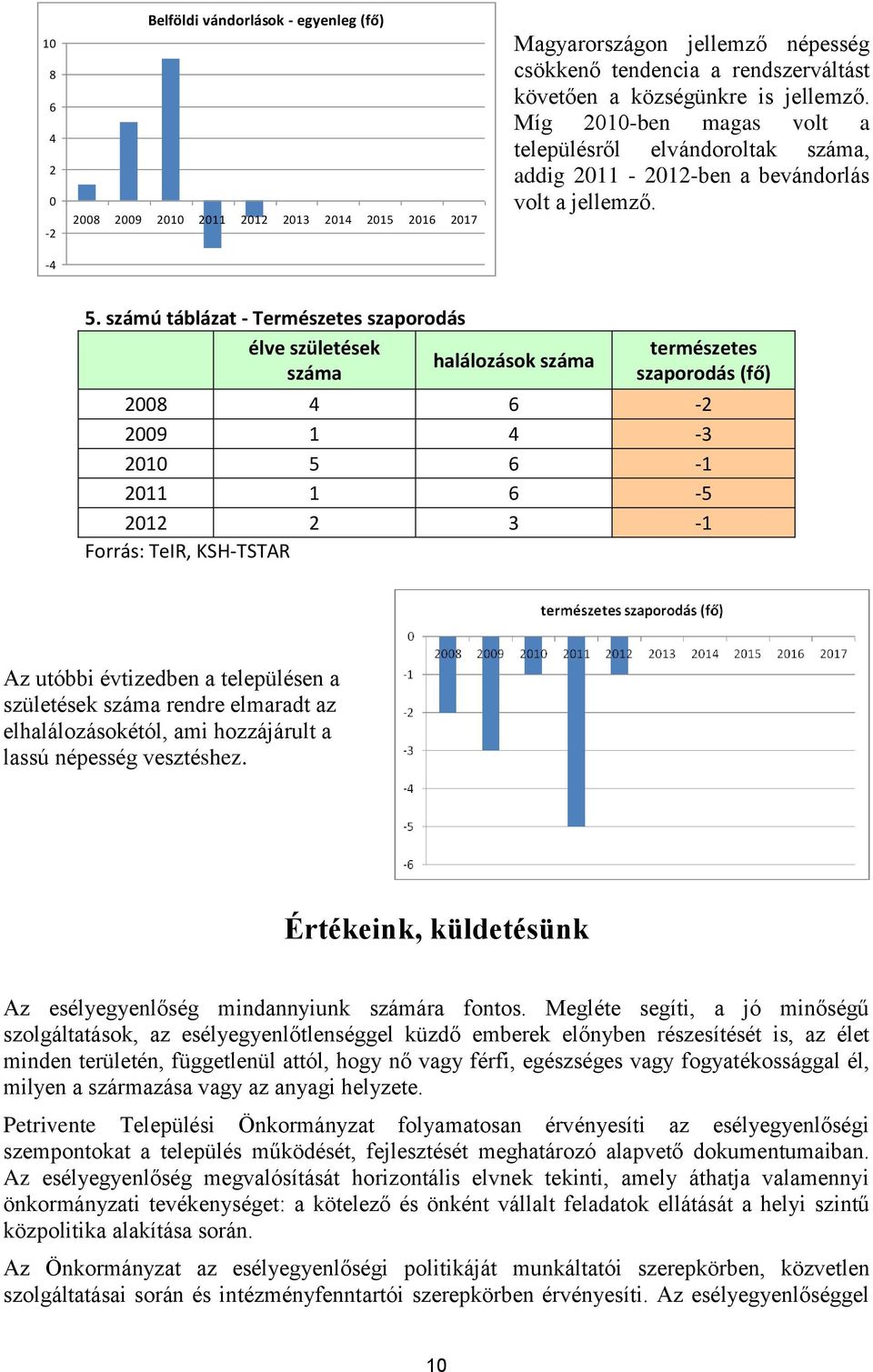 számú táblázat - Természetes szaporodás élve születések halálozások száma száma természetes szaporodás (fő) 2008 4 6-2 2009 1 4-3 2010 5 6-1 2011 1 6-5 2012 2 3-1 Forrás: TeIR, KSH-TSTAR Az utóbbi