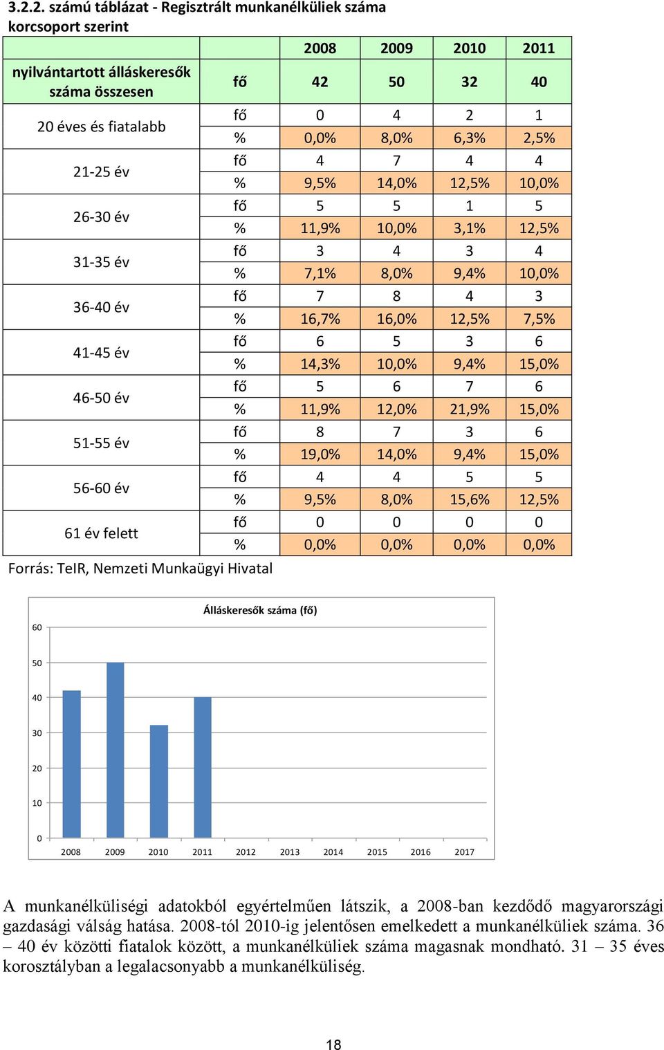 3,1% 12,5% fő 3 4 3 4 % 7,1% 8,0% 9,4% 10,0% fő 7 8 4 3 % 16,7% 16,0% 12,5% 7,5% fő 6 5 3 6 % 14,3% 10,0% 9,4% 15,0% fő 5 6 7 6 % 11,9% 12,0% 21,9% 15,0% fő 8 7 3 6 % 19,0% 14,0% 9,4% 15,0% fő 4 4 5