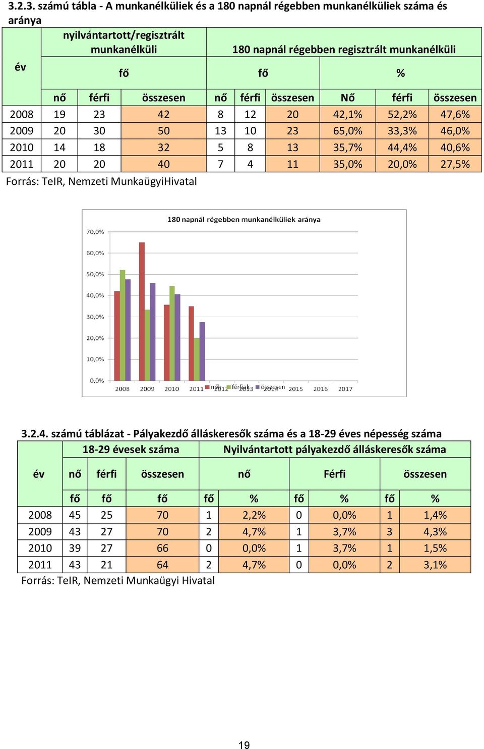 27,5% Forrás: TeIR, Nemzeti MunkaügyiHivatal 3.2.4.