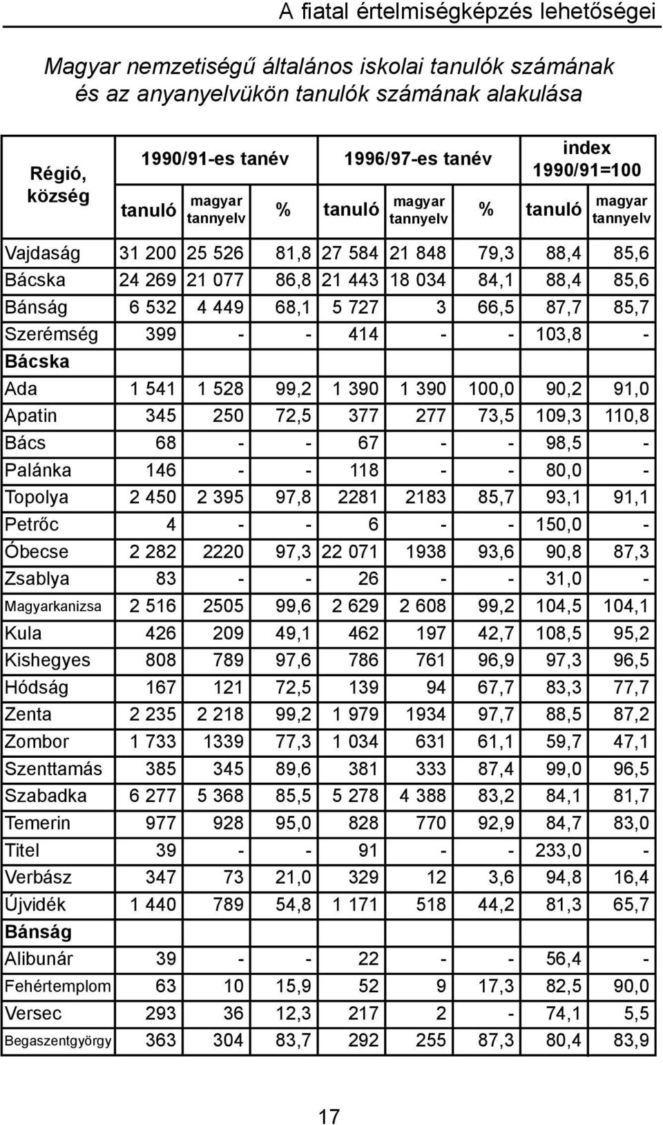 Bánság 6 532 4 449 68,1 5 727 3 66,5 87,7 85,7 Szerémség 399 - - 414 - - 103,8 - Bácska Ada 1 541 1 528 99,2 1 390 1 390 100,0 90,2 91,0 Apatin 345 250 72,5 377 277 73,5 109,3 110,8 Bács 68 - - 67 -