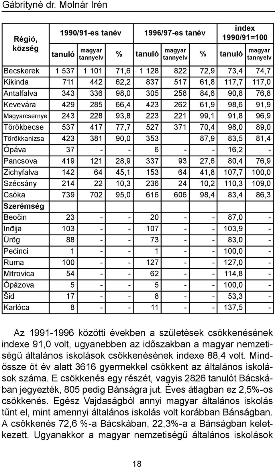 74,7 Kikinda 711 442 62,2 837 517 61,8 117,7 117,0 Antalfalva 343 336 98,0 305 258 84,6 90,8 76,8 Kevevára 429 285 66,4 423 262 61,9 98,6 91,9 Magyarcsernye 243 228 93,8 223 221 99,1 91,8 96,9