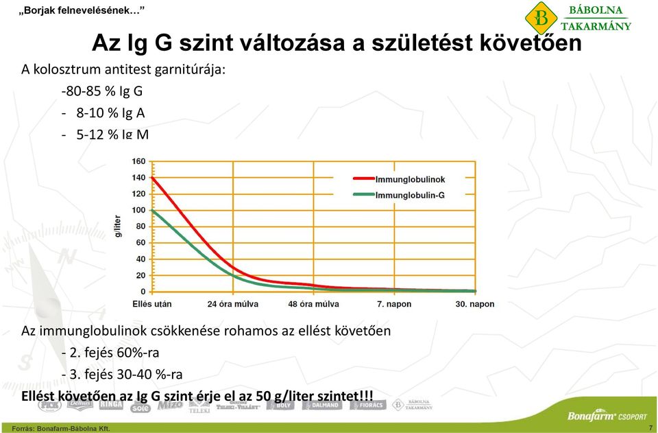 csökkenése rohamos az ellést követően 2. fejés 60% ra 3.