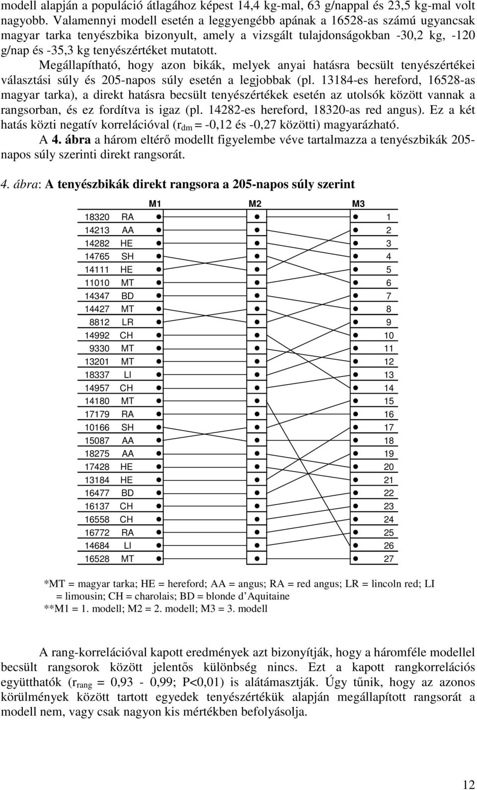 Megállapítható, hogy azon bikák, melyek anyai hatásra becsült tenyészértékei választási súly és 205-napos súly esetén a legjobbak (pl.