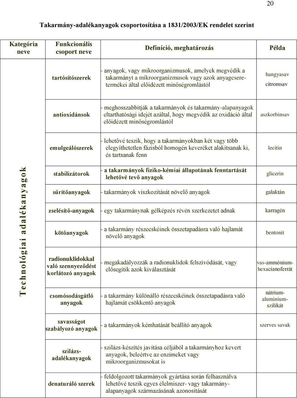 takarmányok és takarmány-alapanyagok eltarthatósági idejét azáltal, hogy megvédik az oxidáció által előidézett minőségromlástól aszkorbinsav emulgeálószerek - lehetővé teszik, hogy a takarmányokban