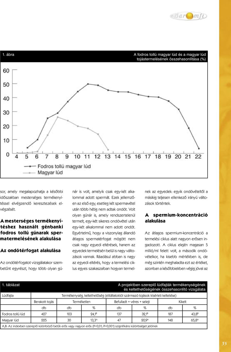 A mesterséges termékenyítéshez használt génbanki fodros tollú gúnarak spermatermelésének alakulása Az ondótérfogat alakulása Az ondótérfogatot vizsgálatakor szembetűnt egyrészt, hogy több olyan gúnár