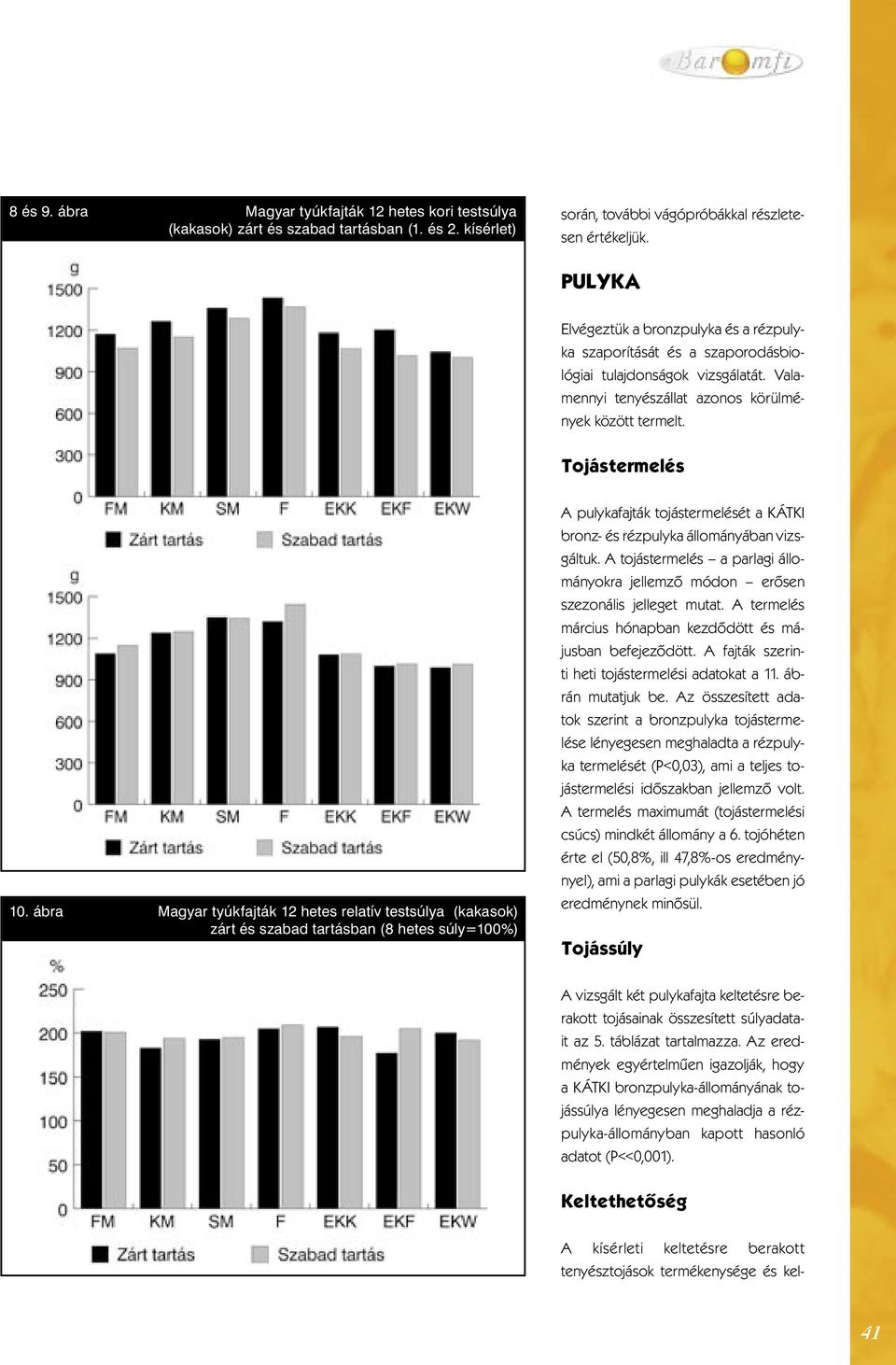 ábra Magyar tyúkfajták 12 hetes relatív testsúlya (kakasok) zárt és szabad tartásban (8 hetes súly=100%) A pulykafajták tojástermelését a KÁTKI bronz- és rézpulyka állományában vizsgáltuk.