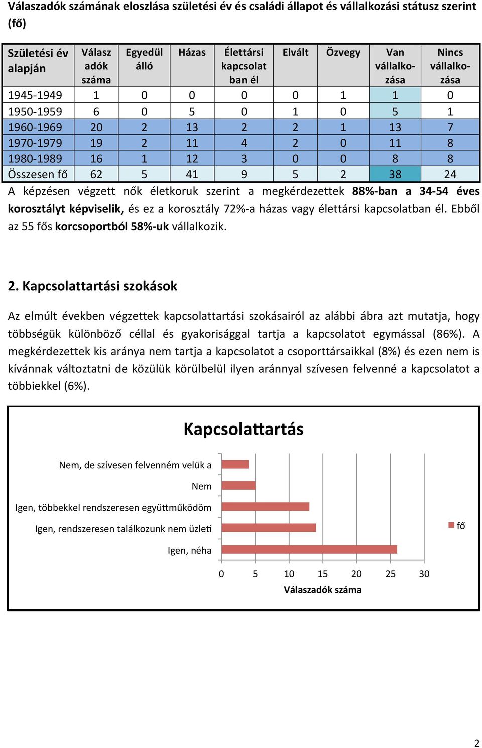 5 2 38 24 A képzésen végzett nők életkoruk szerint a megkérdezettek 88%- ban a 34-54 éves korosztályt képviselik, és ez a korosztály 72%- a házas vagy élettársi kapcsolatban él.