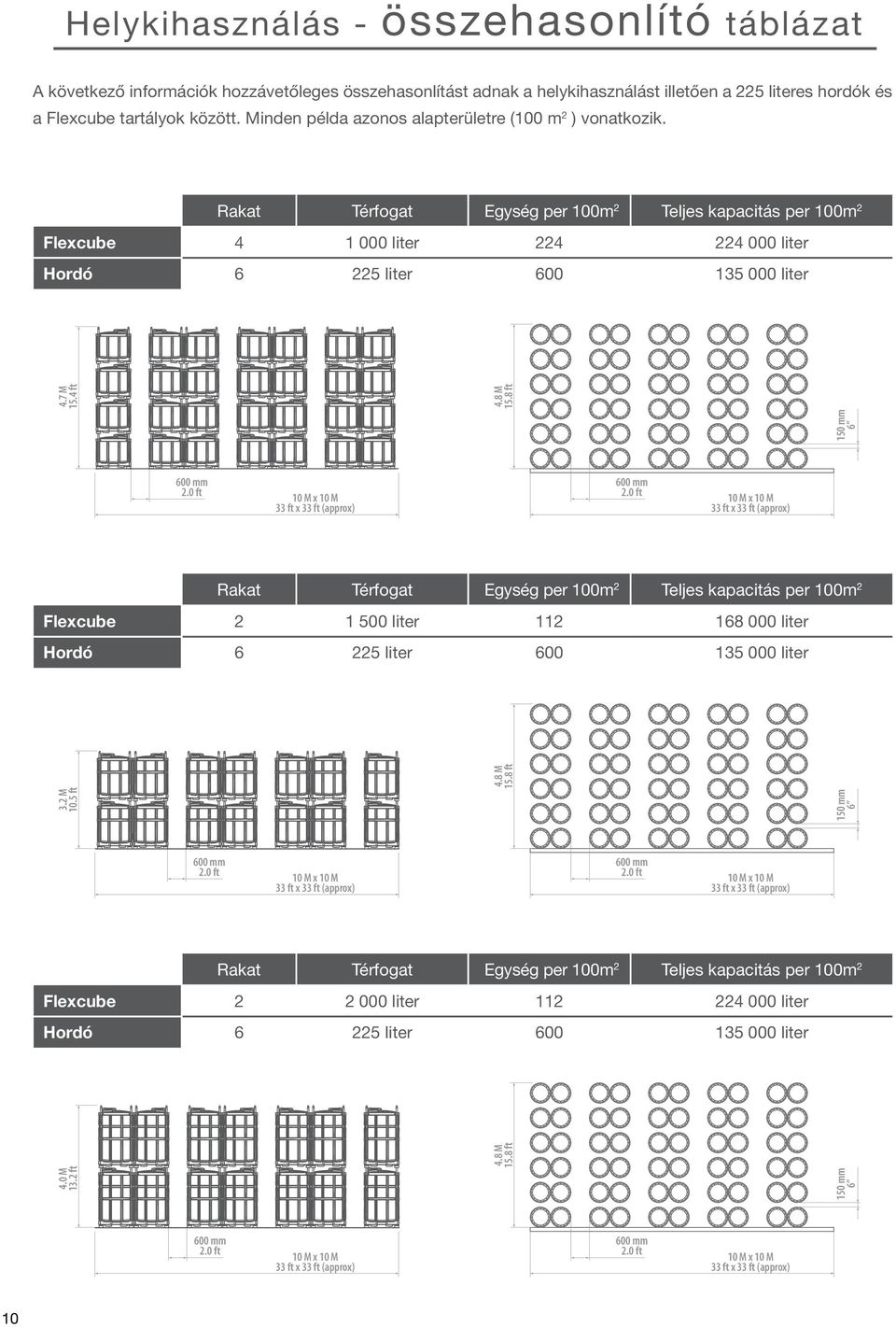 Rakat Térfogat Egység per 100m 2 Teljes kapacitás per 100m 2 Flexcube 4 1 000 liter 224 224 000 liter Hordó 6 225 liter 600 135 000 liter 150 mm 6 4.7 M 15.4 ft 4.8 M 15.8 ft 600 mm 2.