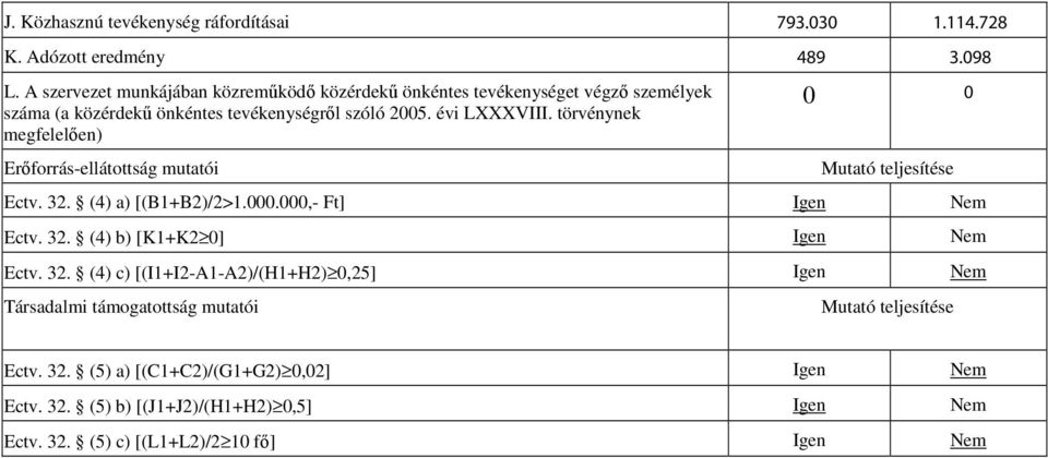 törvénynek megfelelően) Erőforrás-ellátottság mutatói 0 0 Mutató teljesítése Ectv. 32. (4) a) [(B1+B2)/2>1.000.000,- Ft] Igen Nem Ectv. 32. (4) b) [K1+K2 0] Igen Nem Ectv.