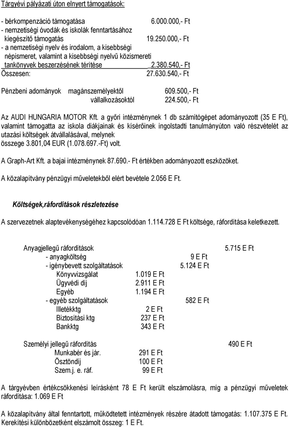 540,- Ft Pénzbeni adományok magánszemélyektől 609.500,- Ft vállalkozásoktól 224.500,- Ft Az AUDI HUNGARIA MOTOR Kft.