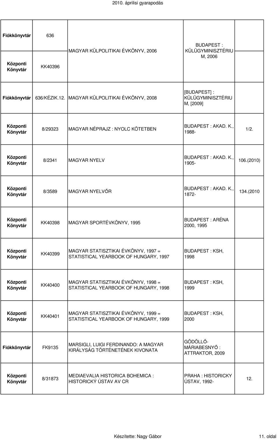 ( KK40398 MAGYAR SPORTÉVKÖNYV, 1995 ARÉNA 2000, 1995 KK40399 MAGYAR STATISZTIKAI ÉVKÖNYV, 1997 = STATISTICAL YEARBOOK OF HUNGARY, 1997 KSH, 1998 KK40400 MAGYAR STATISZTIKAI ÉVKÖNYV, 1998 =
