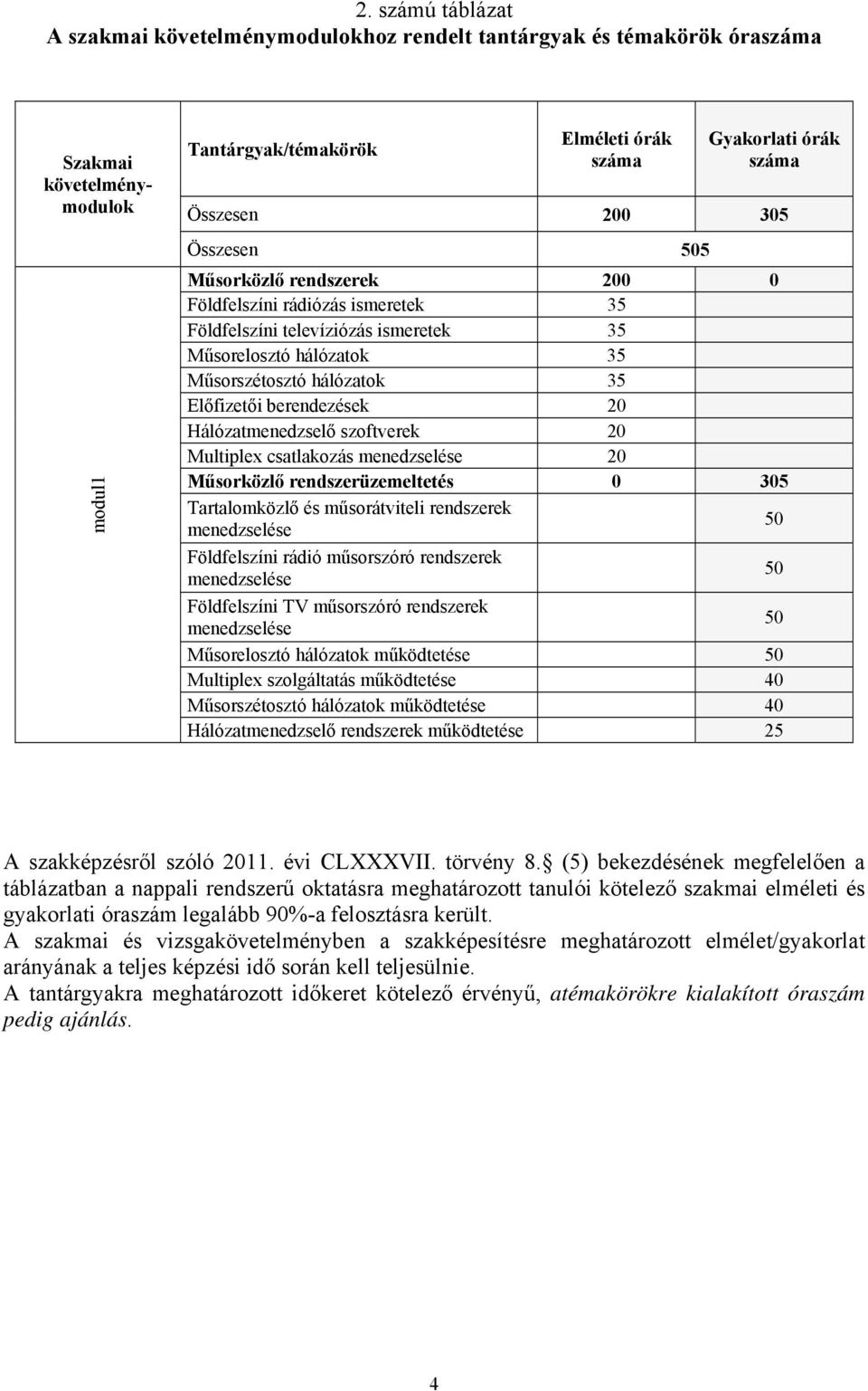 berendezések 20 Hálózatmenedzselő szoftverek 20 Multiple csatlakozás menedzselése 20 Műsorközlő rendszerüzemeltetés 0 305 Tartalomközlő és műsorátviteli rendszerek menedzselése 50 Földfelszíni rádió