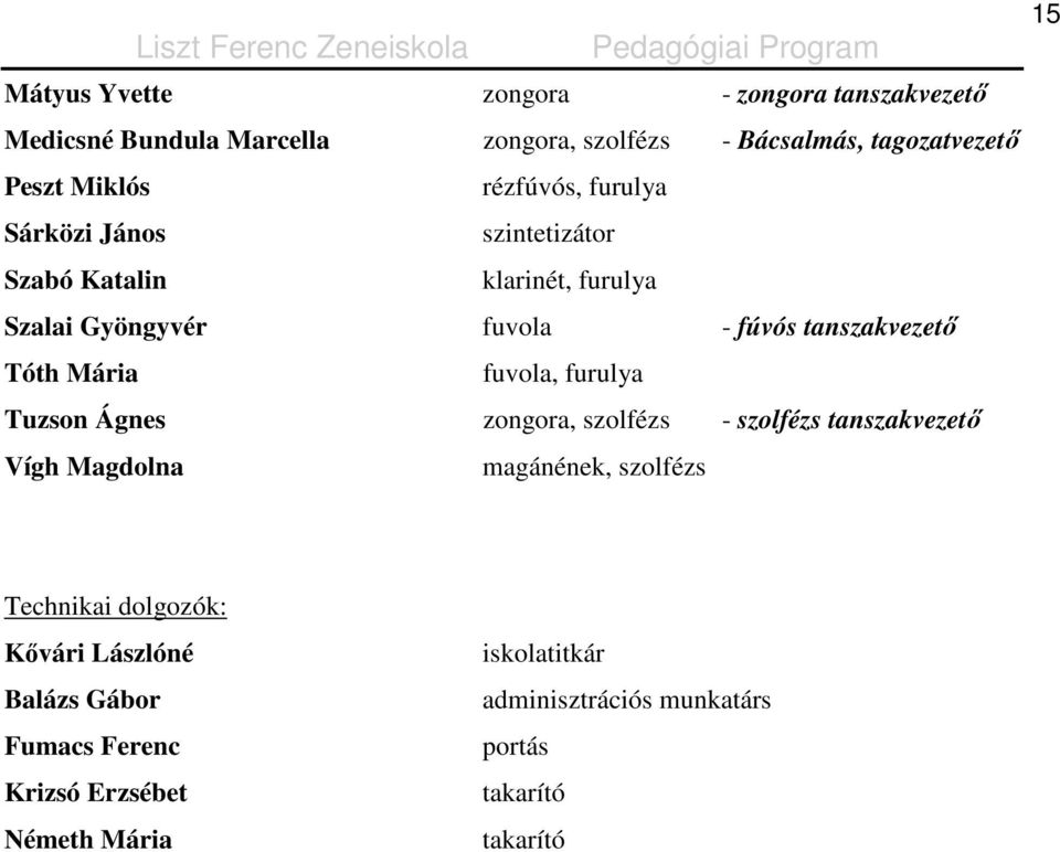 Mária fuvola, furulya Tuzson Ágnes zongora, szolfézs - szolfézs tanszakvezetı Vígh Magdolna magánének, szolfézs 15 Technikai