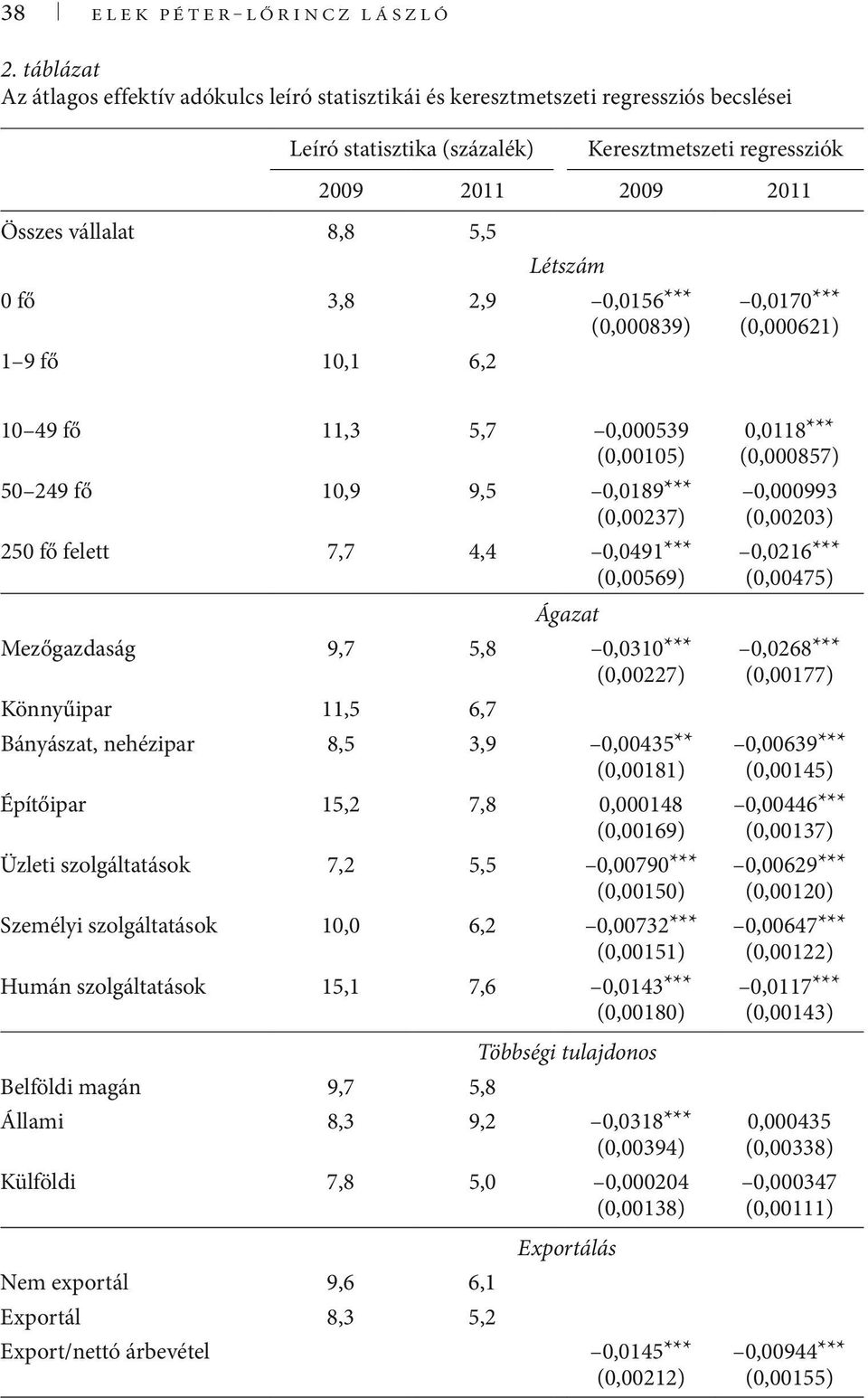 (0,00569) Ágazat Mezőgazdaság 9,7 5,8 0,0310*** (0,00227) Könnyűipar 11,5 6,7 Bányászat, nehézipar 8,5 3,9 0,00435** (0,00181) Építőipar 15,2 7,8 0,000148 (0,00169) Üzleti szolgáltatások 7,2 5,5