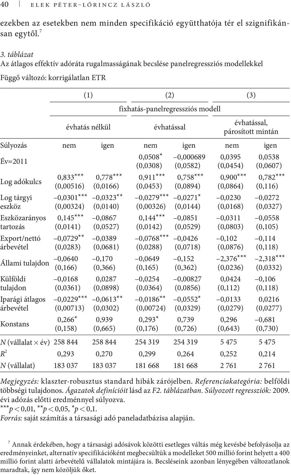 évhatással, párosított mintán Súlyozás nem igen nem igen nem igen 0,0508* 0,000689 0,0395 0,0538 Év=2011 (0,0308) (0,0582) (0,0454) (0,0607) Log adókulcs Log tárgyi eszköz Eszközarányos tartozás