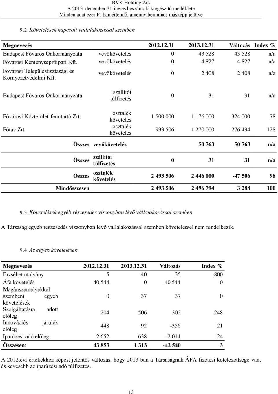 szállítói túlfizetés osztalék követelés osztalék követelés 0 31 31 n/a 1 500 000 1 176 000-324 000 78 993 506 1 270 000 276 494 128 Összes vevőkövetelés 50 763 50 763 n/a Összes szállítói túlfizetés