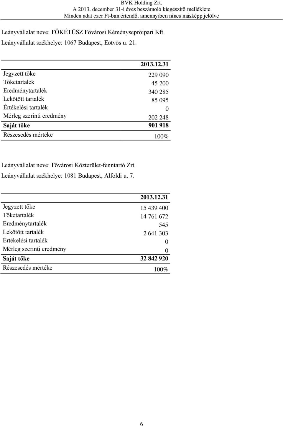 tőke 901 918 Részesedés mértéke 100% Leányvállalat neve: Fővárosi Közterület-fenntartó Zrt. Leányvállalat székhelye: 1081 Budapest, Alföldi u. 7. 2013.12.