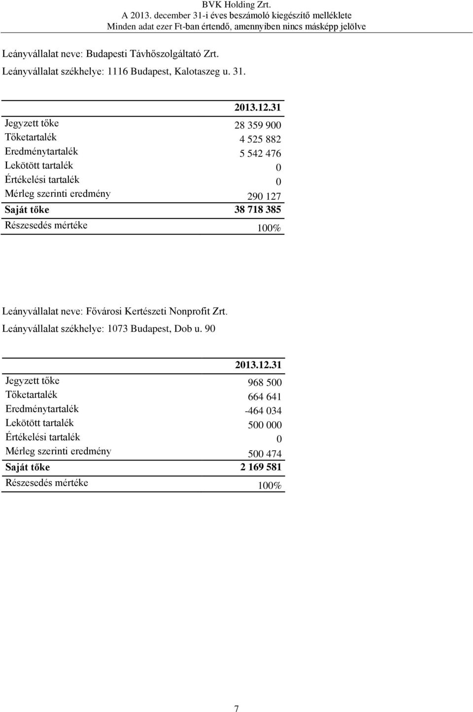 Saját tőke 38 718 385 Részesedés mértéke 100% Leányvállalat neve: Fővárosi Kertészeti Nonprofit Zrt. Leányvállalat székhelye: 1073 Budapest, Dob u. 90 2013.