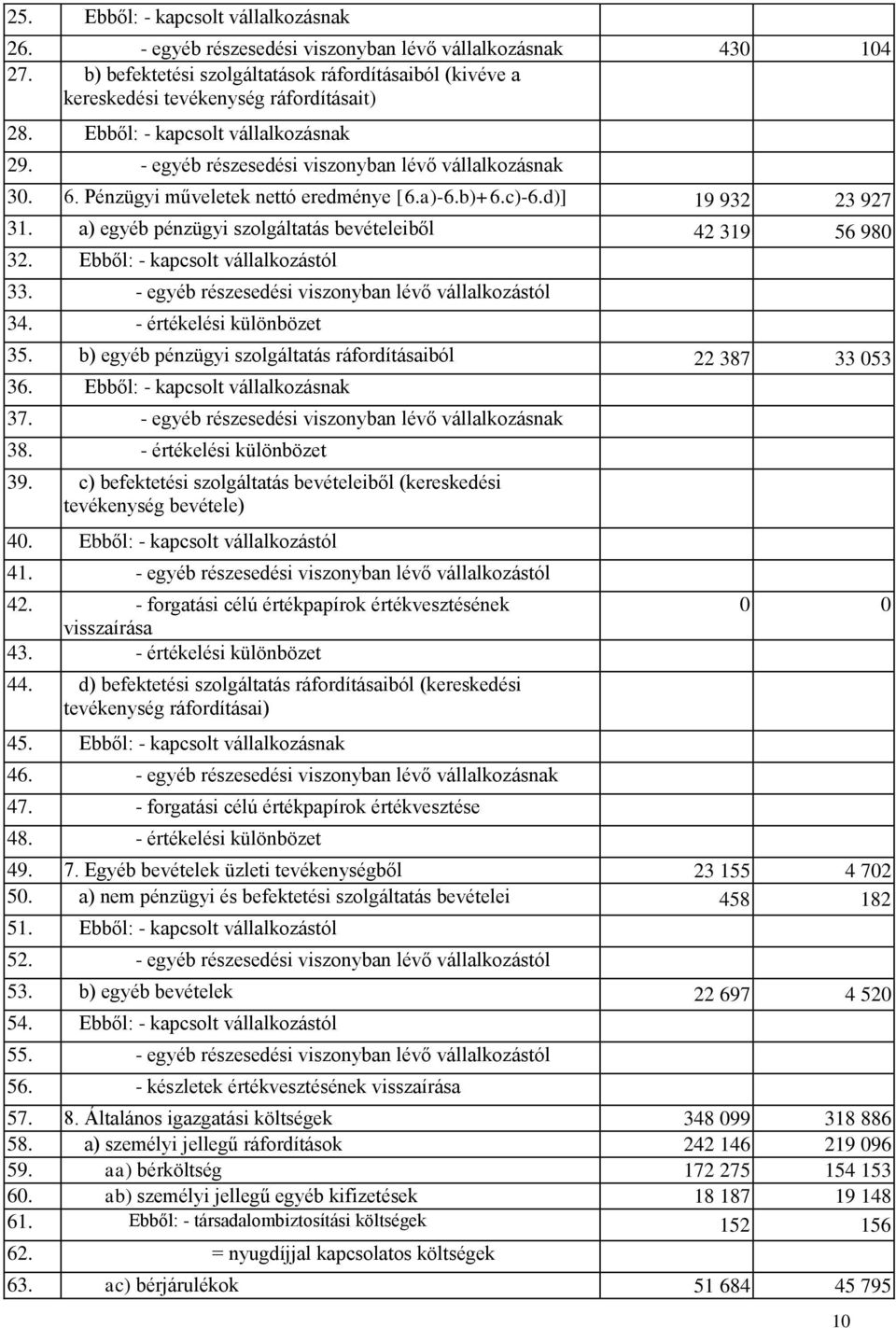 Pénzügyi műveletek nettó eredménye [6.a)-6.b)+6.c)-6.d)] 19 932 23 927 31. a) egyéb pénzügyi szolgáltatás bevételeiből 42 319 56 980 32. Ebből: - kapcsolt vállalkozástól 33.