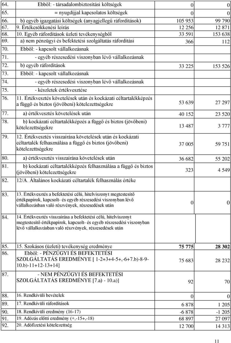 Ebből: - kapcsolt vállalkozásnak 71. - egyéb részesedési viszonyban lévő vállalkozásnak 72. b) egyéb ráfordítások 33 225 153 526 73. Ebből: - kapcsolt vállalkozásnak 74.