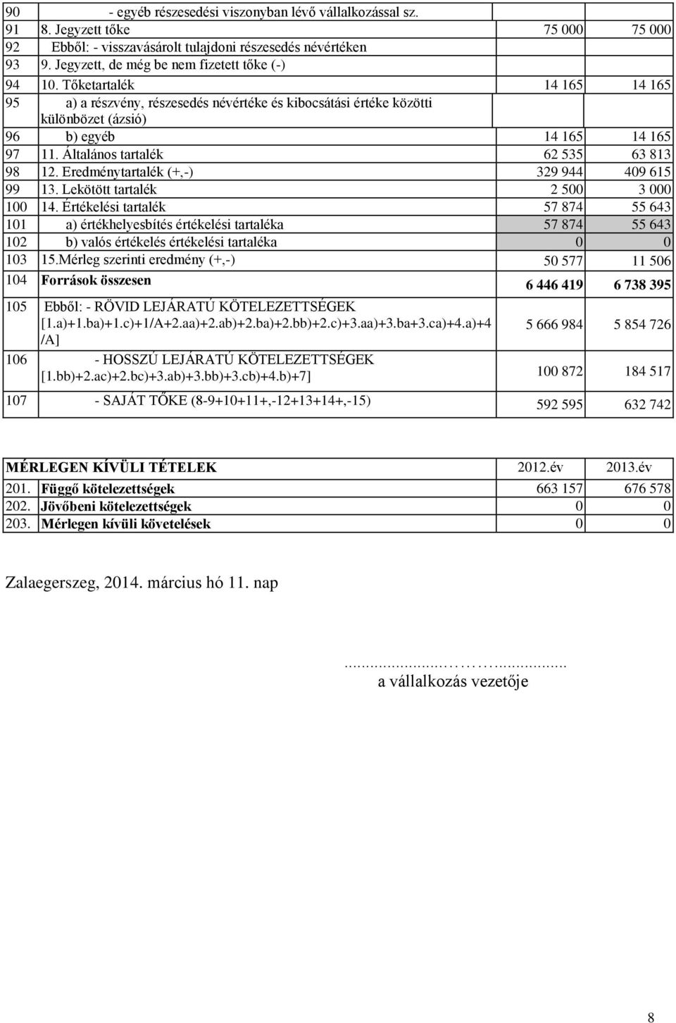 Általános tartalék 62 535 63 813 98 12. Eredménytartalék (+,-) 329 944 409 615 99 13. Lekötött tartalék 2 500 3 000 100 14.