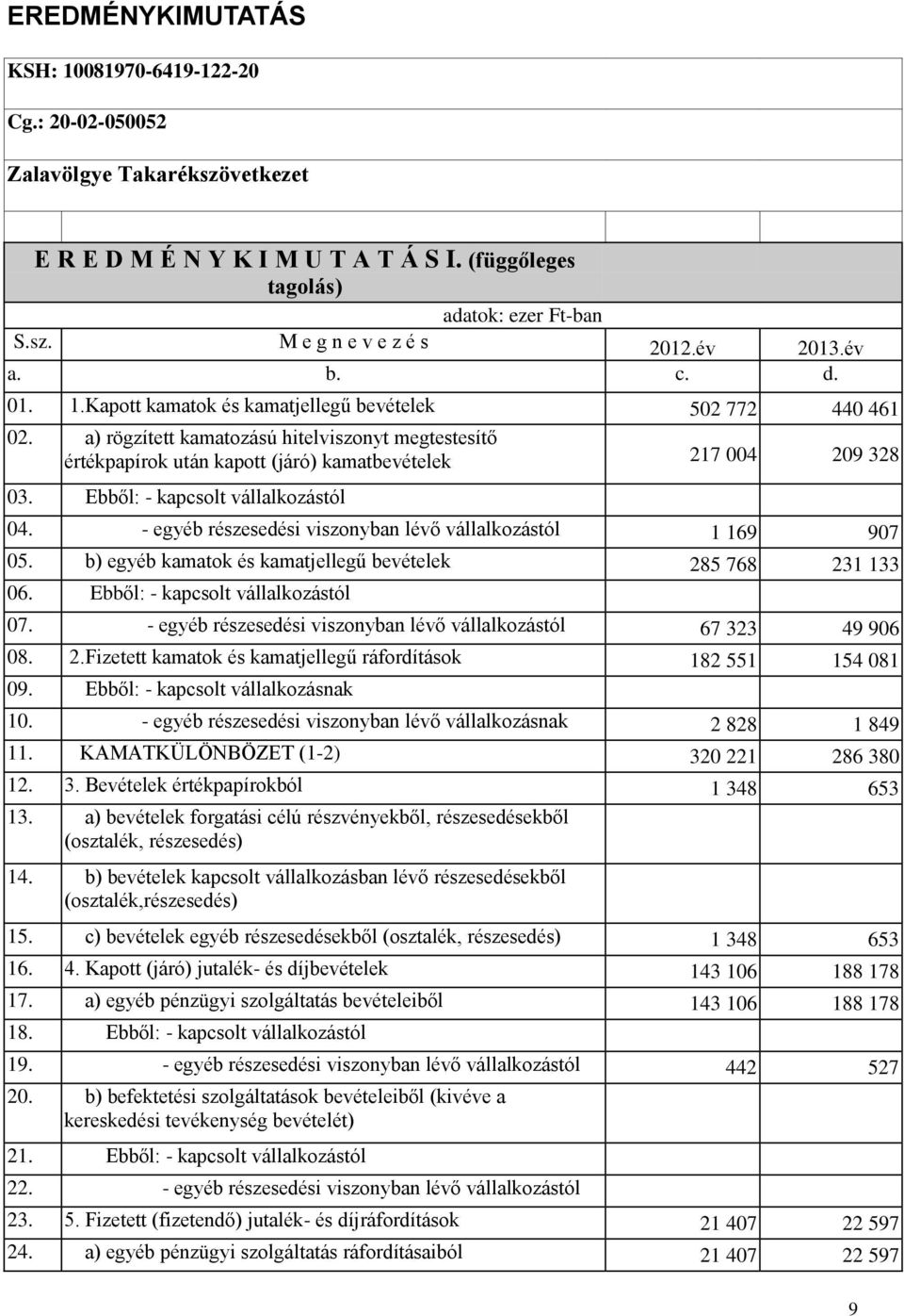 a) rögzített kamatozású hitelviszonyt megtestesítő értékpapírok után kapott (járó) kamatbevételek 217 004 209 328 03. Ebből: - kapcsolt vállalkozástól 04.