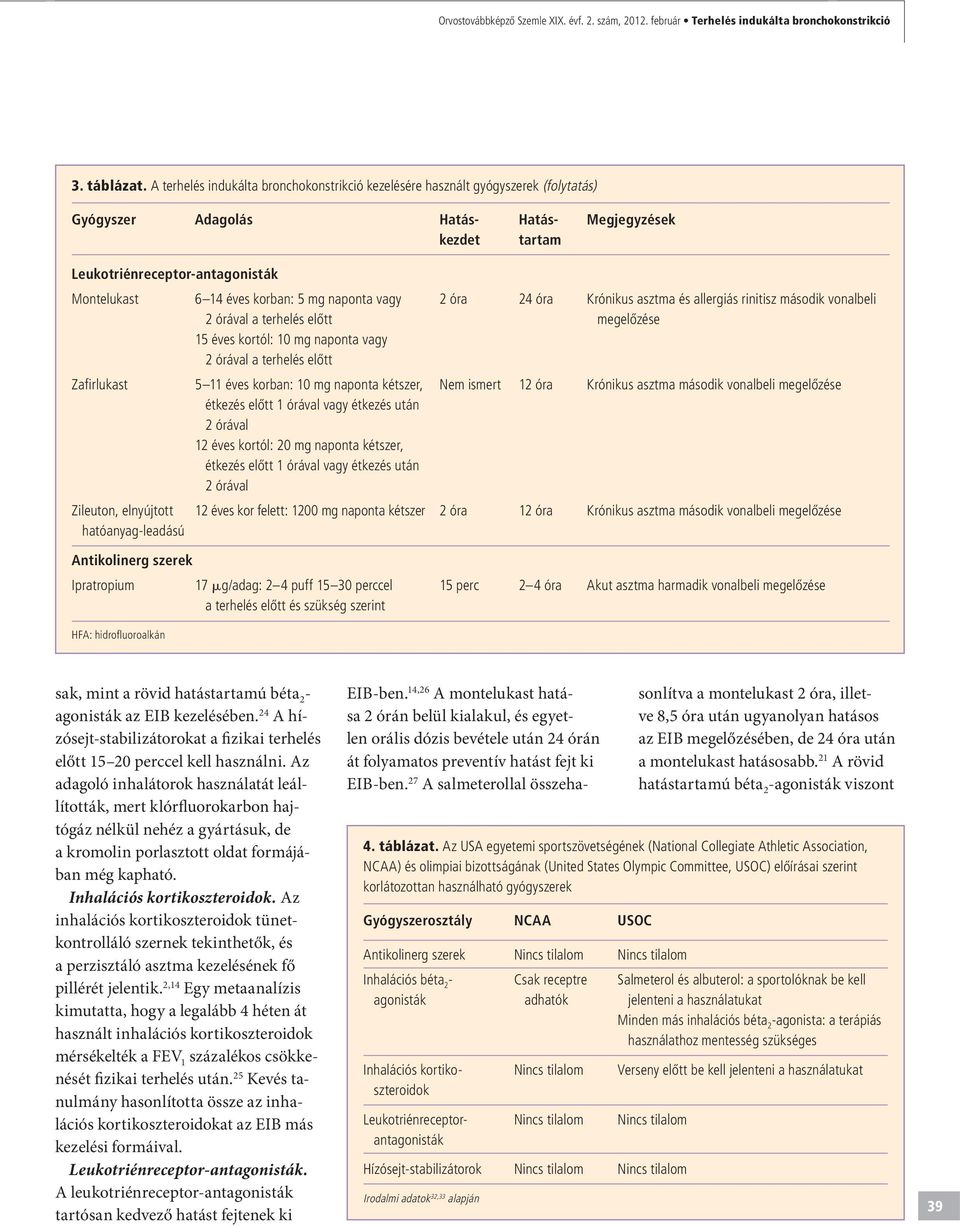 korban: 5 mg naponta vagy 2 óra 24 óra Krónikus asztma és allergiás rinitisz második vonalbeli 2 órával a terhelés elôtt megelôzése 15 éves kortól: 10 mg naponta vagy 2 órával a terhelés elôtt