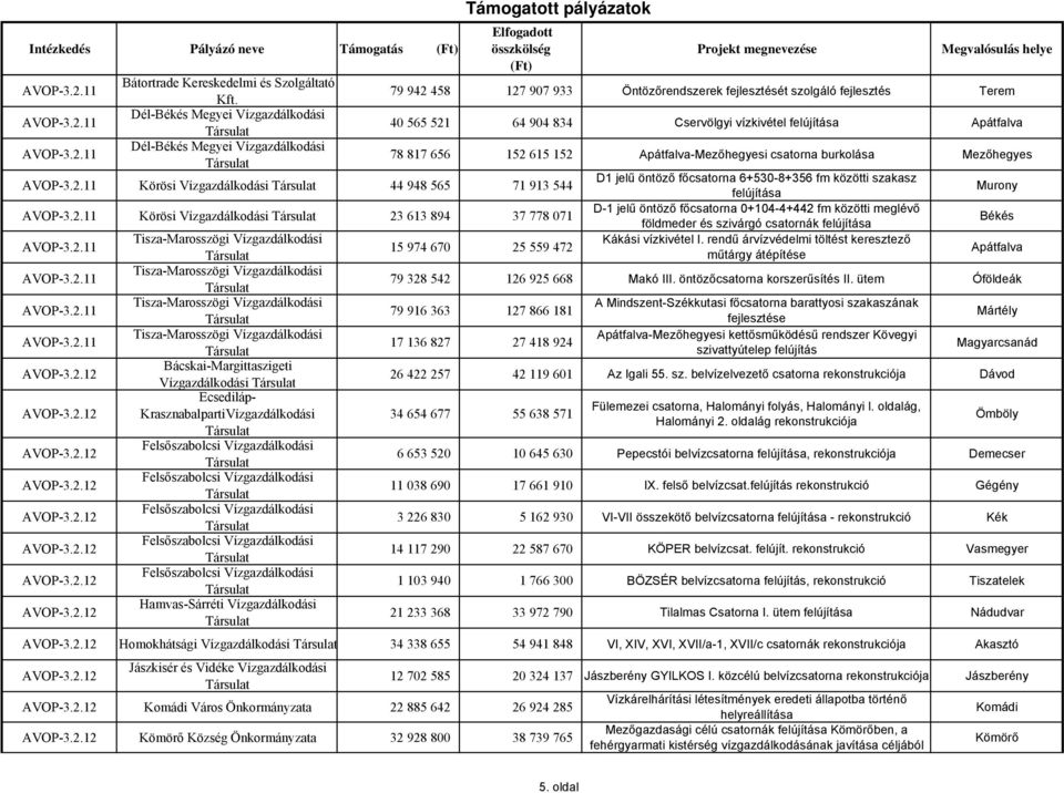 Vízgazdálkodási 78 817 656 152 615 152 Apátfalva-Mezőhegyesi csatorna burkolása Mezőhegyes Körösi Vízgazdálkodási 44 948 565 71 913 544 D1 jelű öntöző főcsatorna 6+530-8+356 fm közötti szakasz