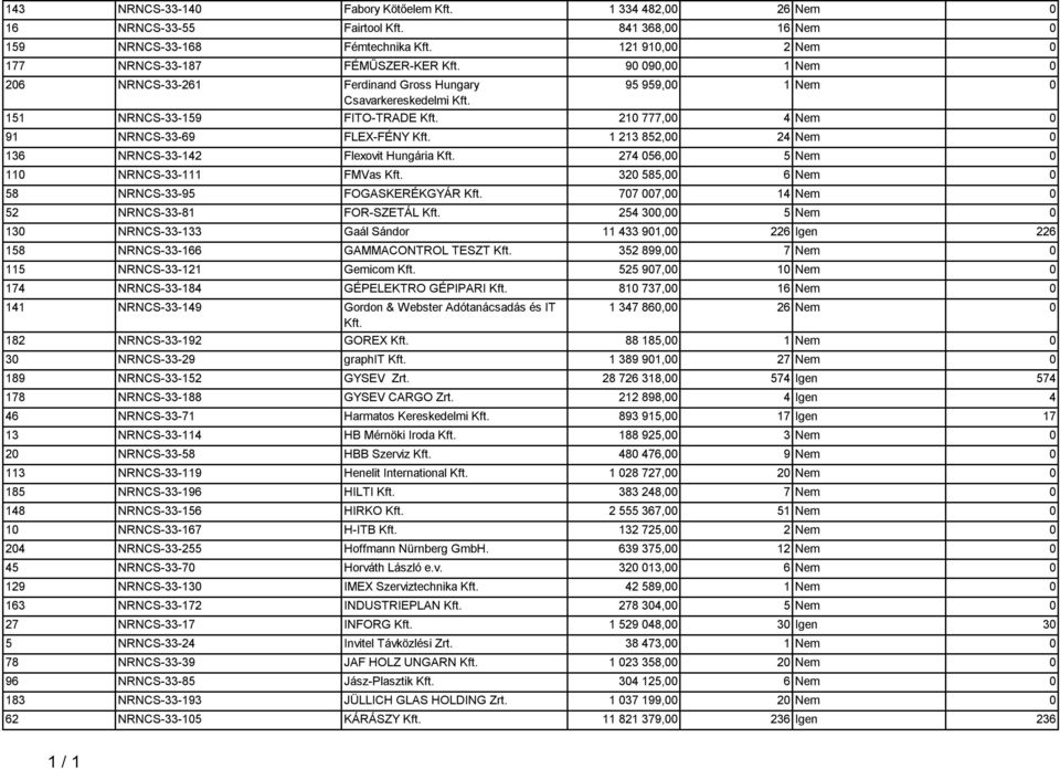 1 213 852,00 24 Nem 0 136 NRNCS-33-142 Flexovit Hungria Kft. 274 056,00 5 Nem 0 110 NRNCS-33-111 FMVas Kft. 320 585,00 6 Nem 0 58 NRNCS-33-95 FOGASKERÉKGYÁR Kft.