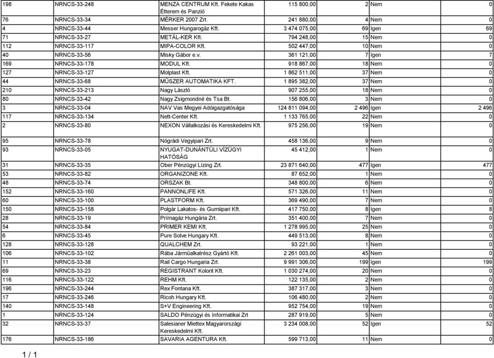 361 121,00 7 Igen 7 169 NRNCS-33-178 MODUL Kft. 918 867,00 18 Nem 0 127 NRNCS-33-127 Molplast Kft. 1 862 511,00 37 Nem 0 44 NRNCS-33-68 MŰSZER AUTOMATIKA KFT.