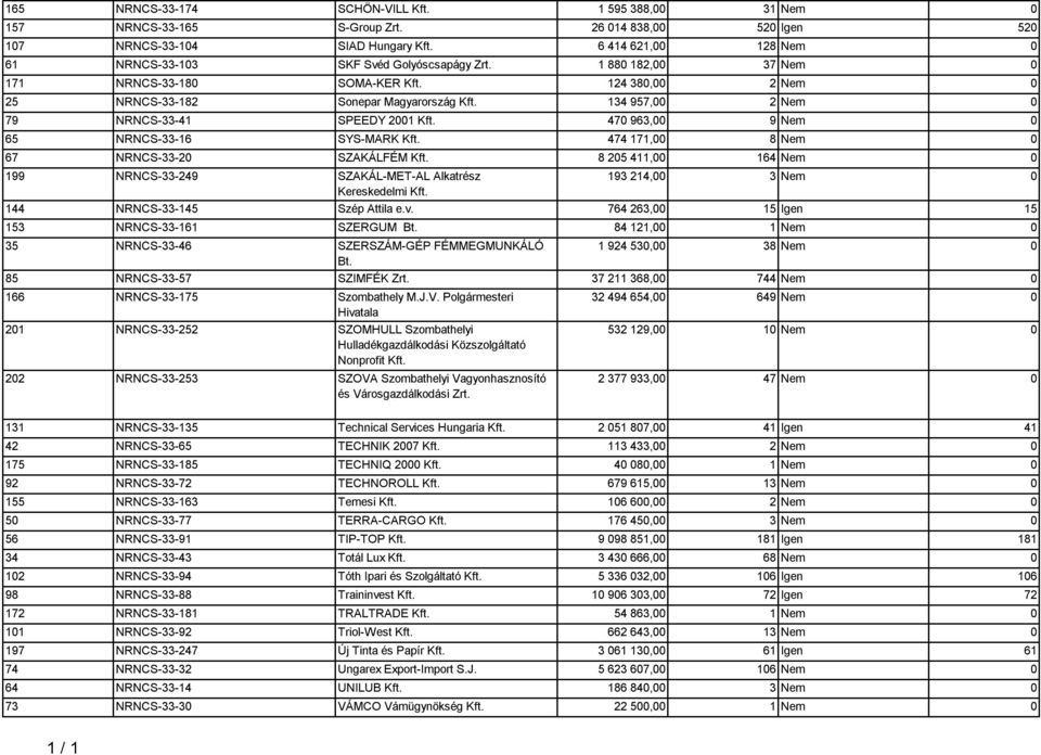 134 957,00 2 Nem 0 79 NRNCS-33-41 SPEEDY 2001 Kft. 470 963,00 9 Nem 0 65 NRNCS-33-16 SYS-MARK Kft. 474 171,00 8 Nem 0 67 NRNCS-33-20 SZAKÁLFÉM Kft.