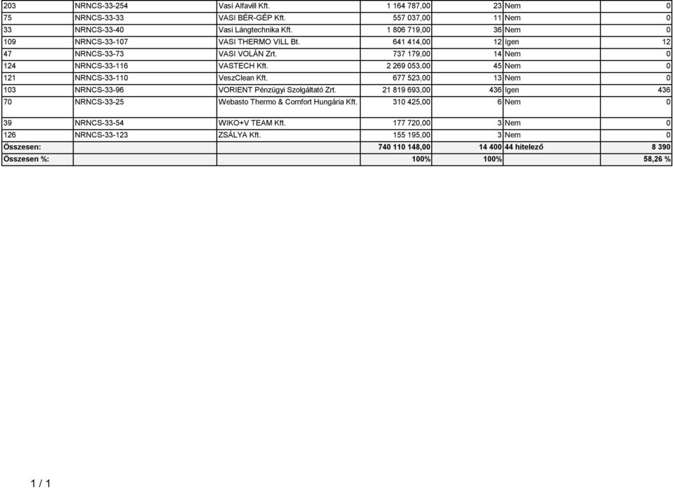 2 269 053,00 45 Nem 0 121 NRNCS-33-110 VeszClean Kft. 677 523,00 13 Nem 0 103 NRNCS-33-96 VORIENT Pénzügyi Szolgltató Zrt.