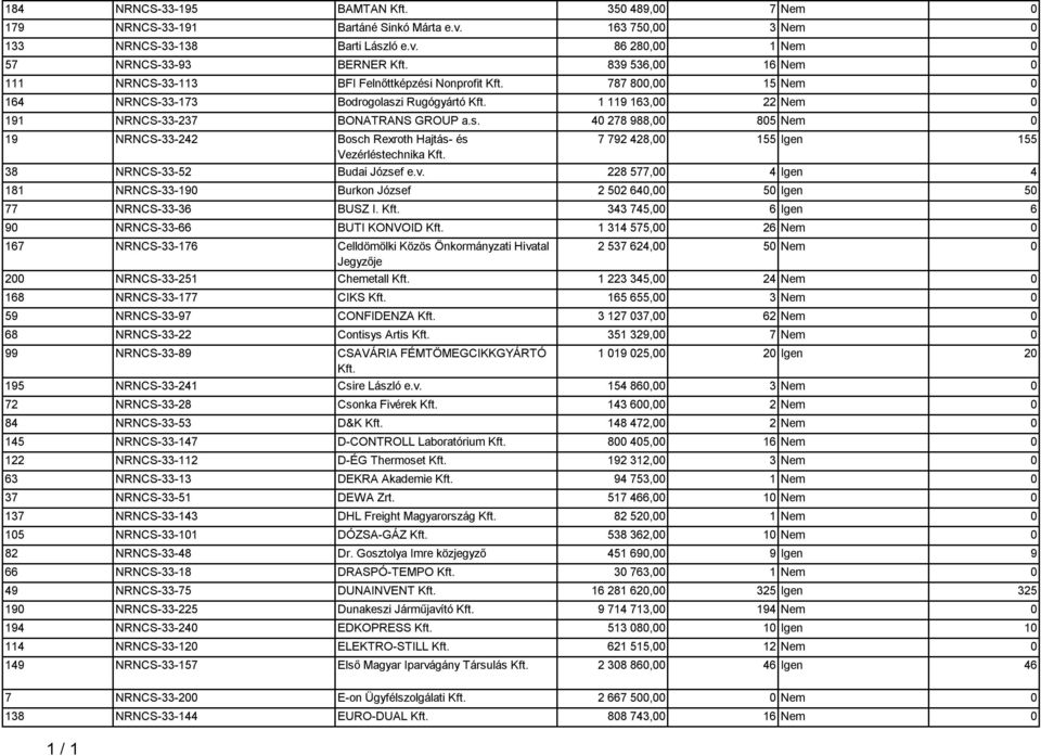 38 NRNCS-33-52 Budai József e.v. 228 577,00 4 Igen 4 181 NRNCS-33-190 Burkon József 2 502 640,00 50 Igen 50 77 NRNCS-33-36 BUSZ I. Kft. 343 745,00 6 Igen 6 90 NRNCS-33-66 BUTI KONVOID Kft.