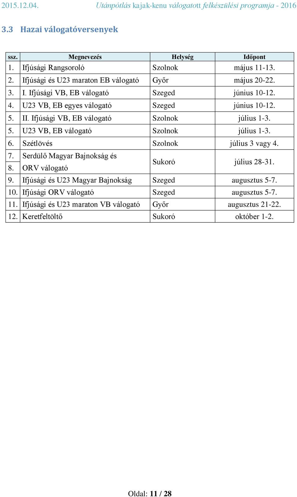 Szétlövés Szolnok július 3 vagy 4. 7. Serdülő Magyar Bajnokság és 8. ORV válogató Sukoró július 28-31. 9. Ifjúsági és U23 Magyar Bajnokság Szeged augusztus 5-7. 10.