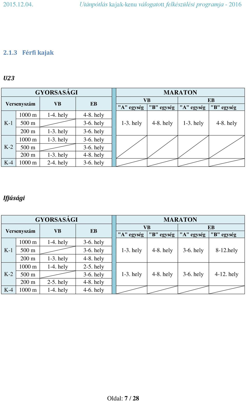 hely 3-6. hely K-1 500 m 3-6. hely 200 m 1-3. hely 4-8. hely 1000 m 1-4. hely 2-5. hely K-2 500 m 3-6. hely 200 m 2-5. hely 4-8. hely K-4 1000 m 1-4. hely 4-6.