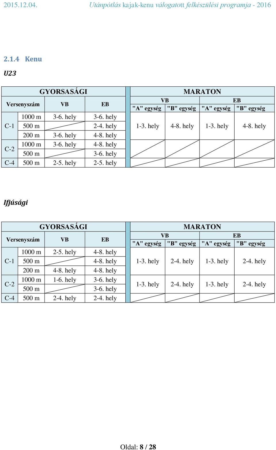 hely 1-3. hely 4-8. hely Ifjúsági GYORSASÁGI Versenyszám VB EB 1000 m 2-5. hely 4-8. hely C-1 500 m 4-8. hely 200 m 4-8. hely 4-8. hely 1000 m 1-6. hely 3-6.