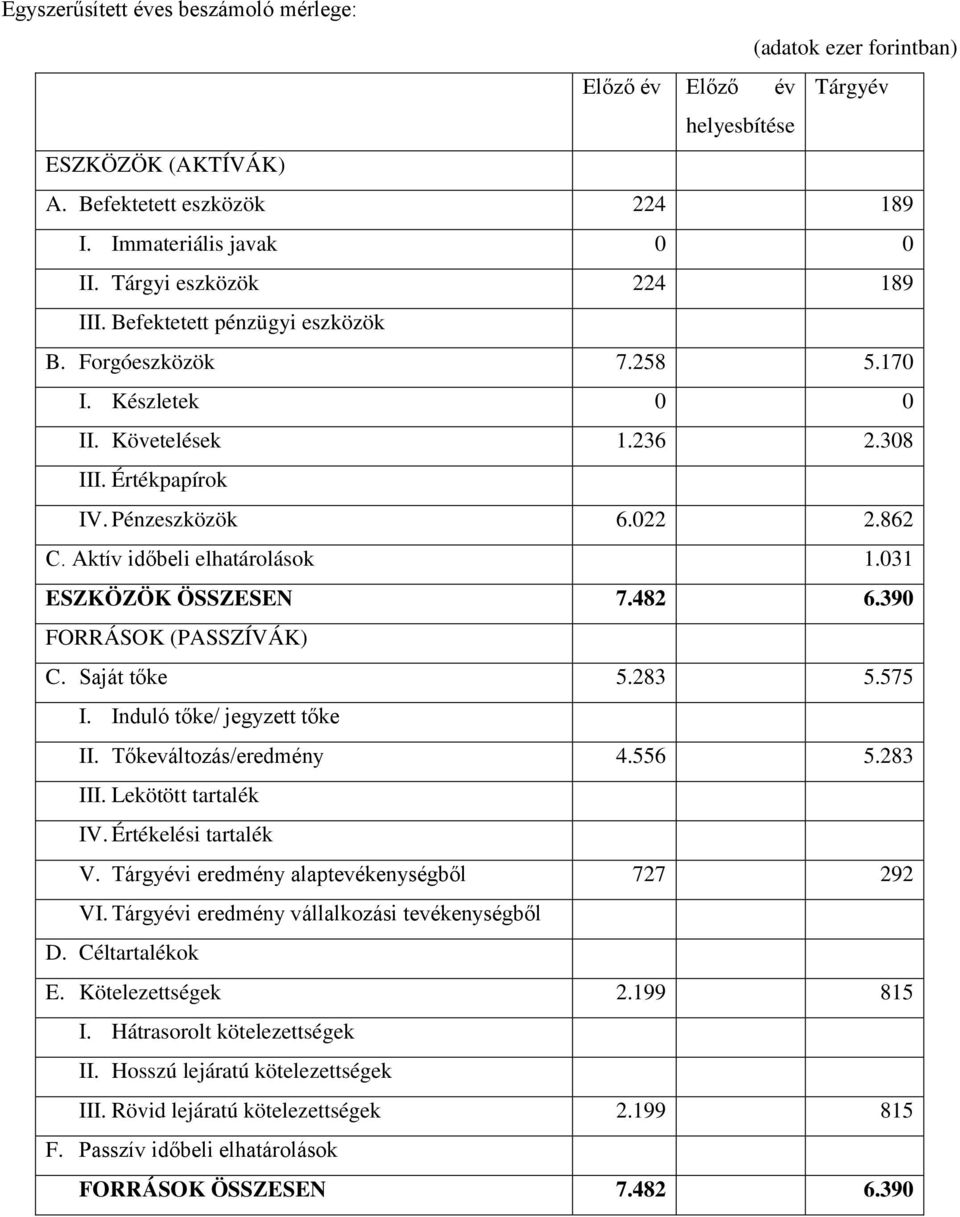 Aktív időbeli elhatárolások 1.031 ESZKÖZÖK ÖSSZESEN 7.482 6.390 FORRÁSOK (PASSZÍVÁK) C. Saját tőke 5.283 5.575 I. Induló tőke/ jegyzett tőke II. Tőkeváltozás/eredmény 4.556 5.283 III.