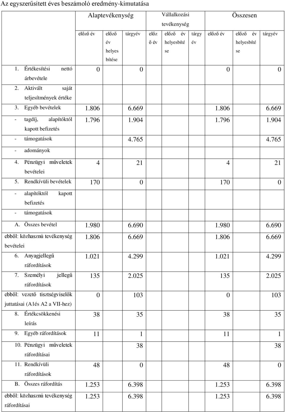 0 3. Egyéb bevételek 1.806 6.669 1.806 6.669 - tagdíj, alapítóktól kapott befizetés 1.796 1.904 1.796 1.904 - támogatások 4.765 4.765 - adományok 4. Pénzügyi műveletek bevételei 4 21 4 21 5.