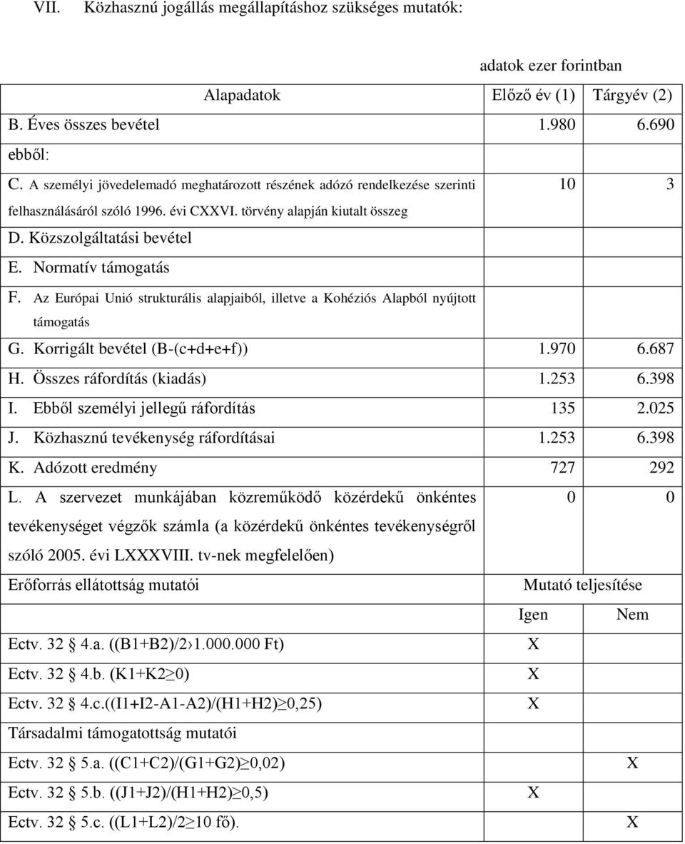 Az Európai Unió strukturális alapjaiból, illetve a Kohéziós Alapból nyújtott támogatás 10 3 G. Korrigált bevétel (B-(c+d+e+f)) 1.970 6.687 H. Összes ráfordítás (kiadás) 1.253 6.398 I.