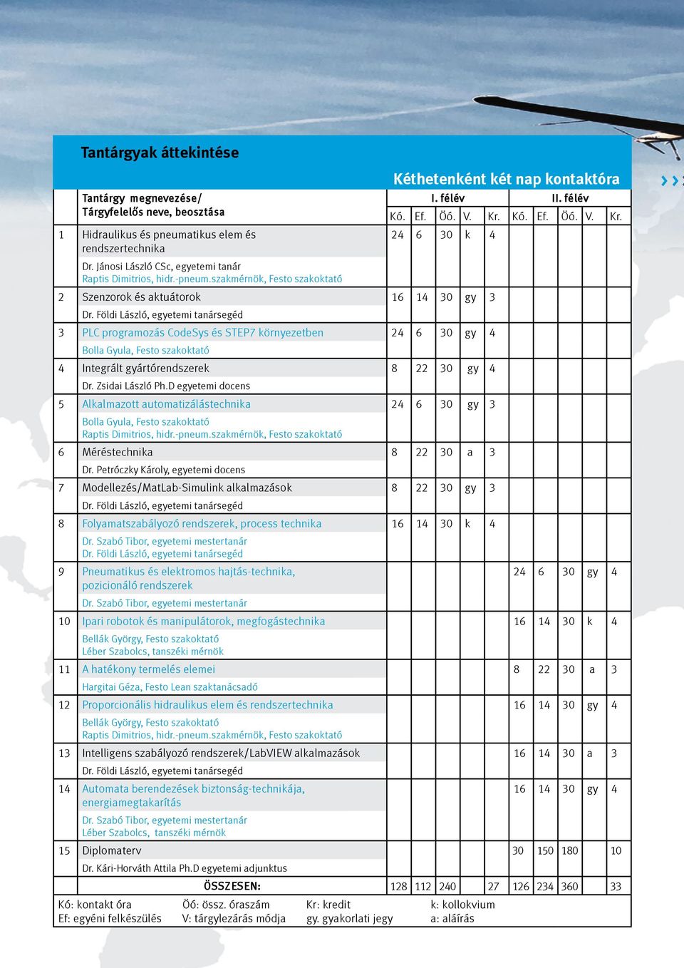 Földi László, egyetemi tanársegéd 3 PLC programozás CodeSys és STEP7 környezetben 24 6 30 gy 4 Bolla Gyula, Festo szakoktató 4 Integrált gyártórendszerek 8 22 30 gy 4 Dr. Zsidai László Ph.