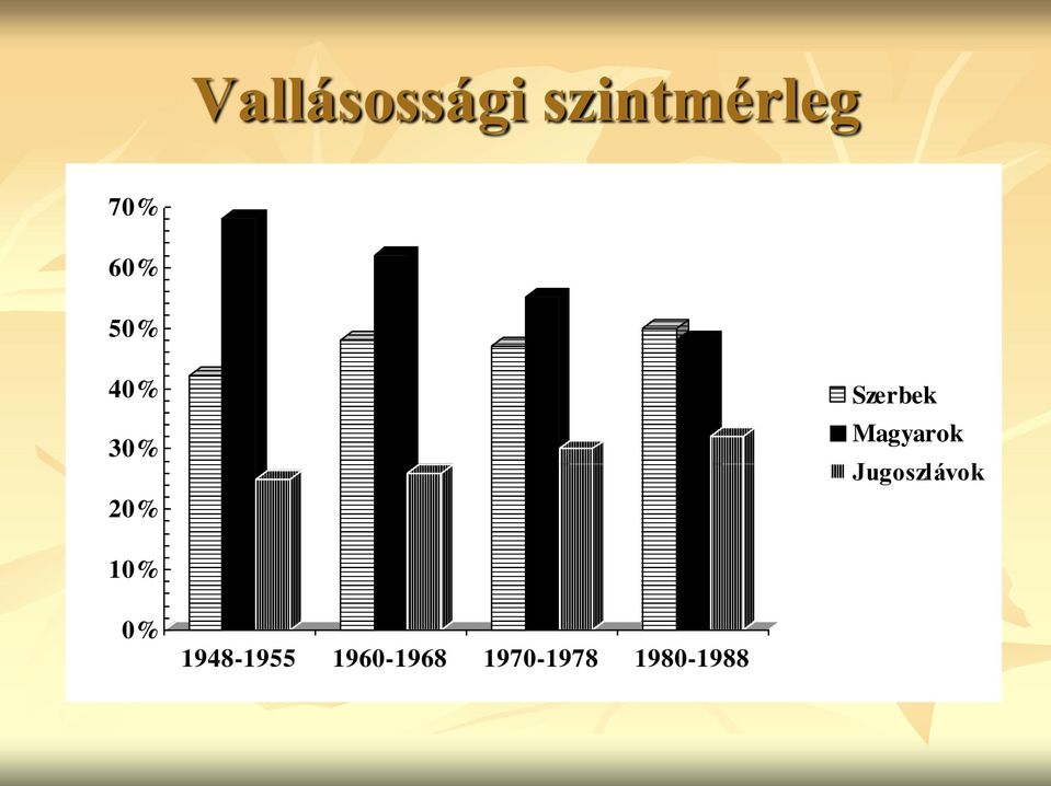 Magyarok Jugoszlávok 10% 0%