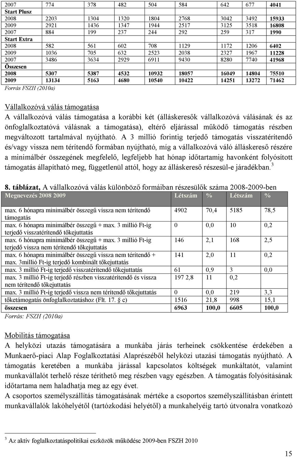 5163 4680 10540 10422 14251 13272 71462 Forrás FSZH (2010a) Vállalkozóvá válás támogatása A vállalkozóvá válás támogatása a korábbi két (álláskeresők vállalkozóvá válásának és az önfoglalkoztatóvá