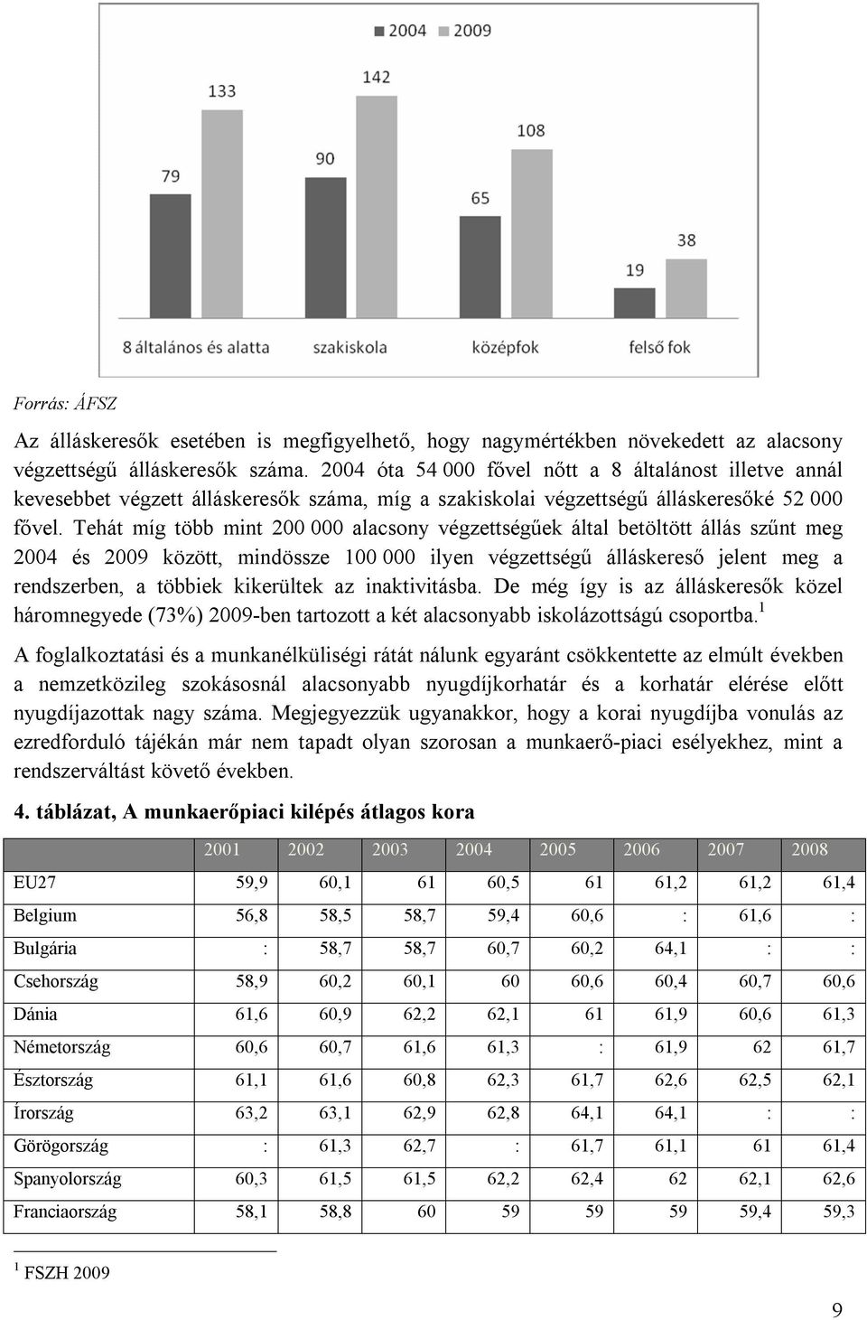 Tehát míg több mint 200 000 alacsony végzettségűek által betöltött állás szűnt meg 2004 és 2009 között, mindössze 100 000 ilyen végzettségű álláskereső jelent meg a rendszerben, a többiek kikerültek