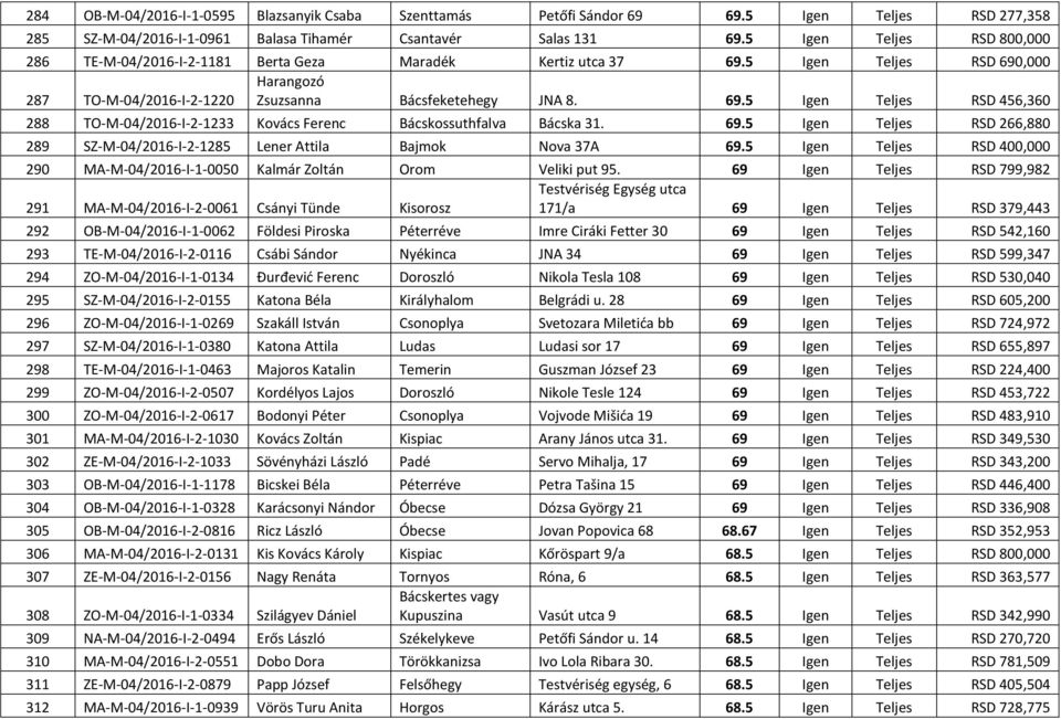 69.5 Igen Teljes RSD 266,880 289 SZ-M-04/2016-I-2-1285 Lener Attila Bajmok Nova 37A 69.5 Igen Teljes RSD 400,000 290 MA-M-04/2016-I-1-0050 Kalmár Zoltán Orom Veliki put 95.